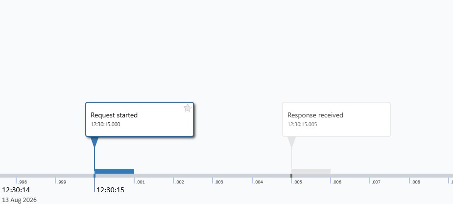 A request at 12:30:15.000 and its response at 12:30:15.005 on a millisecond timeline