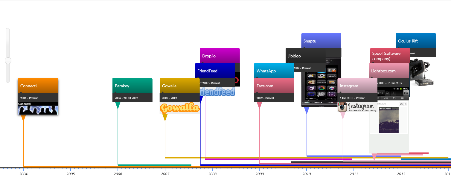 image from Major Acquisitions by Facebook