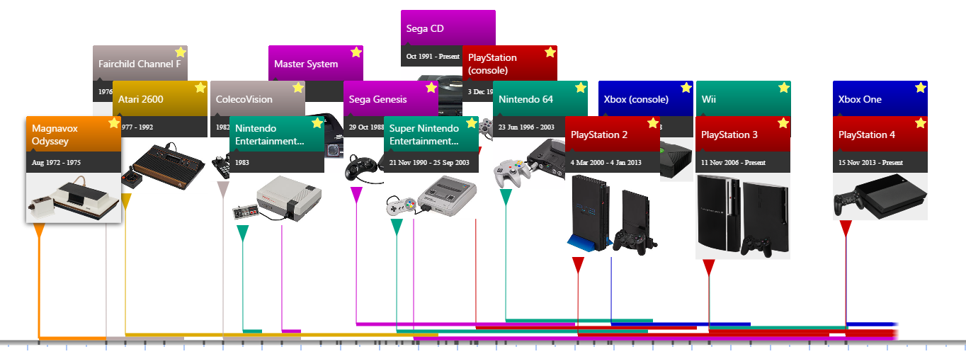 Video game consoles by brand