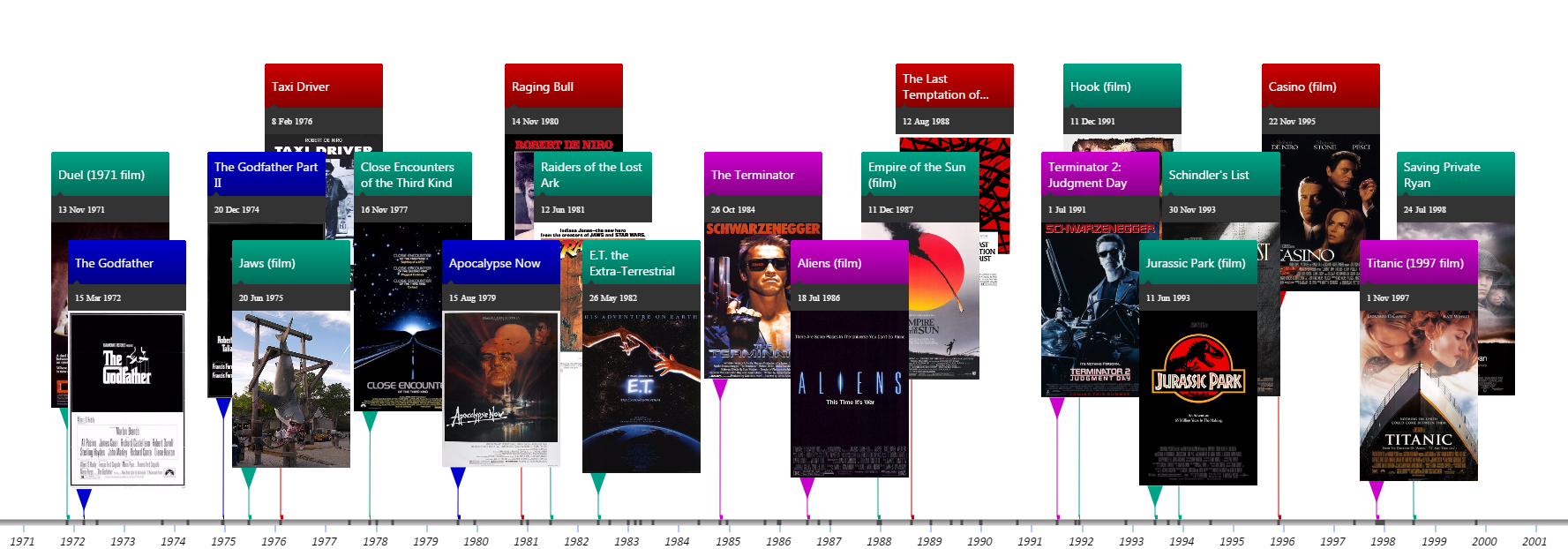 image from Film Directors Comparison Timeline: Coppola, Scorsese, Spielberg, Cameron