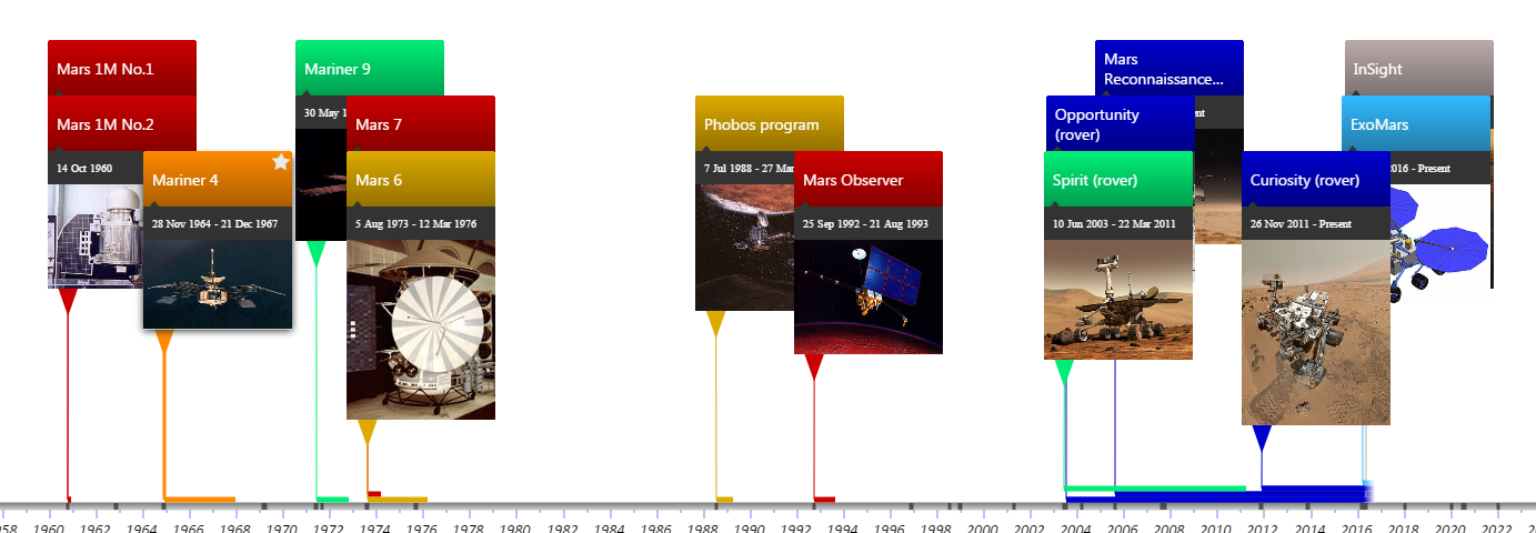 Missions to Mars by Mission status